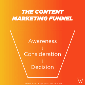 Content Marketing Funnel Diagram - Awareness Consideration Decision